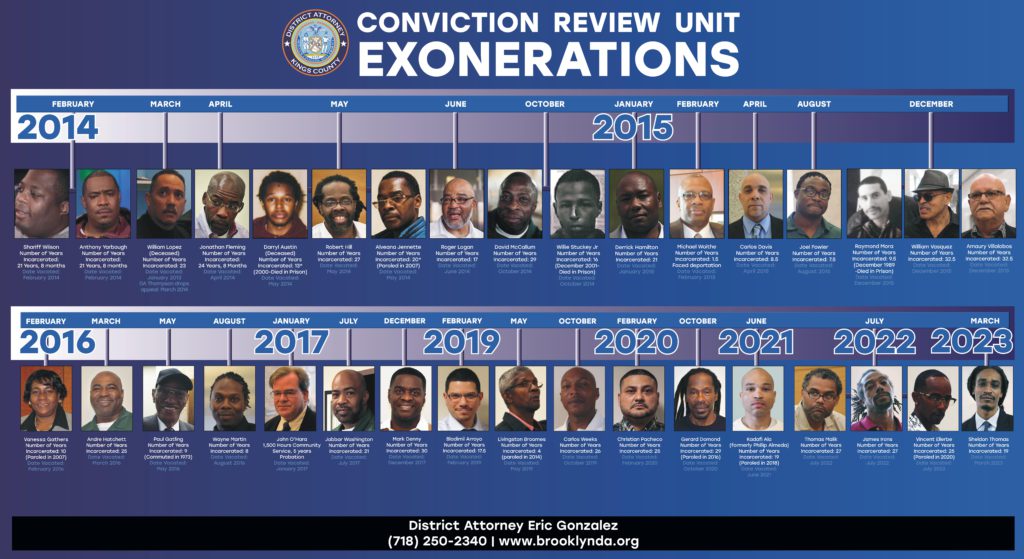Exonerations from 2014-2023 in Kings County.